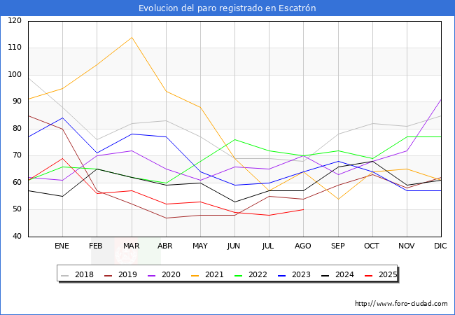 Evolucin de los datos de parados para el Municipio de Escatrn hasta Agosto del 2025.