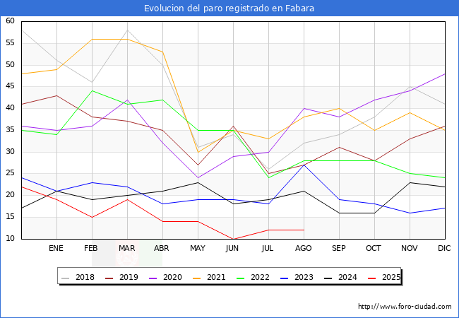 Evolucin de los datos de parados para el Municipio de Fabara hasta Agosto del 2025.