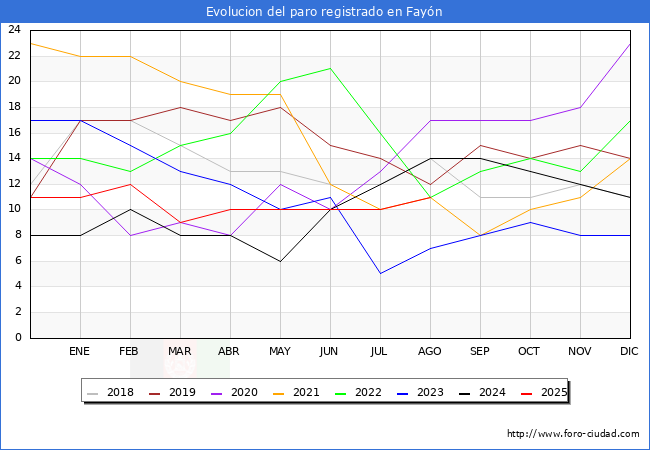 Evolucin de los datos de parados para el Municipio de Fayn hasta Agosto del 2025.