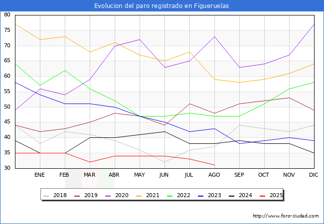 Evolucin de los datos de parados para el Municipio de Figueruelas hasta Agosto del 2025.