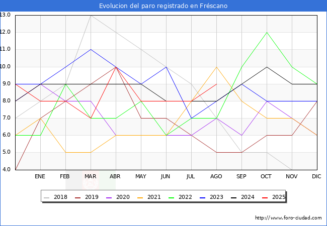 Evolucin de los datos de parados para el Municipio de Frscano hasta Agosto del 2025.
