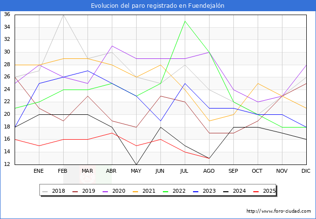 Evolucin de los datos de parados para el Municipio de Fuendejaln hasta Agosto del 2025.