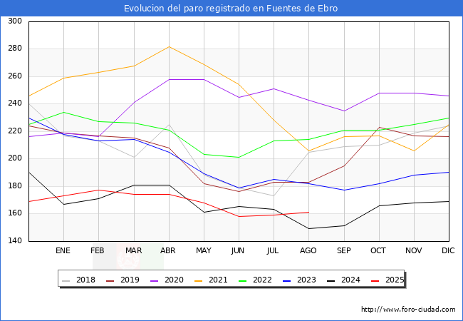 Evoluci�n de los datos de parados para el Municipio de Fuentes de Ebro hasta Agosto del 2025.