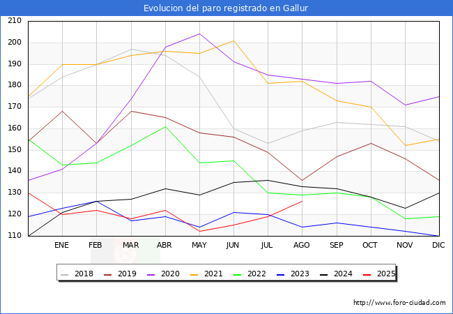 Evolucin de los datos de parados para el Municipio de Gallur hasta Agosto del 2025.