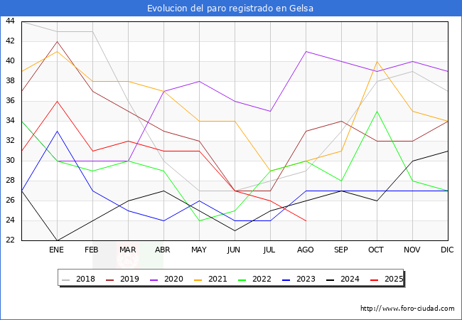 Evoluci�n de los datos de parados para el Municipio de Gelsa hasta Agosto del 2025.