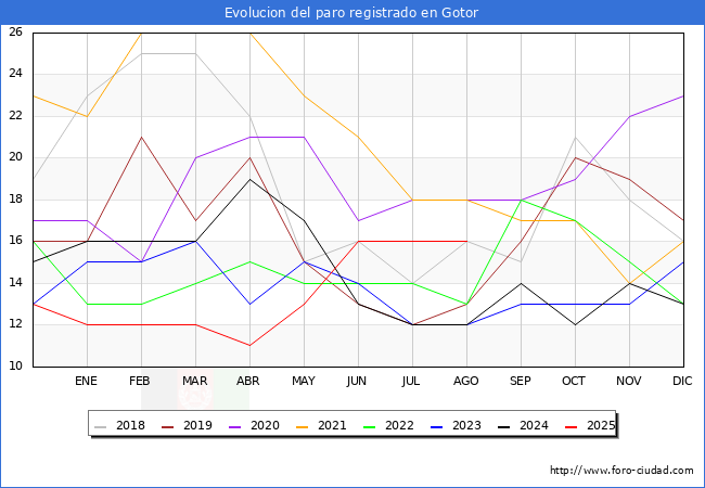 Evoluci�n de los datos de parados para el Municipio de Gotor hasta Agosto del 2025.
