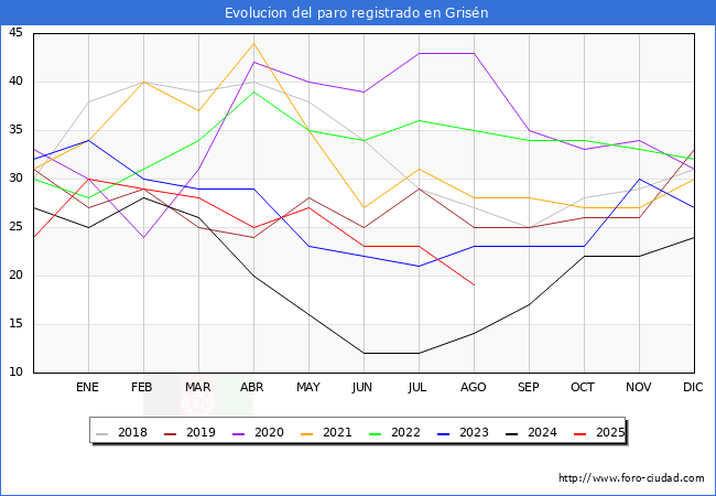 Evolucin de los datos de parados para el Municipio de Grisn hasta Agosto del 2025.