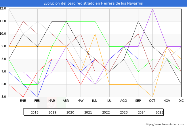 Evoluci�n de los datos de parados para el Municipio de Herrera de los Navarros hasta Agosto del 2025.