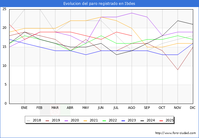 Evolucin de los datos de parados para el Municipio de Ibdes hasta Agosto del 2025.