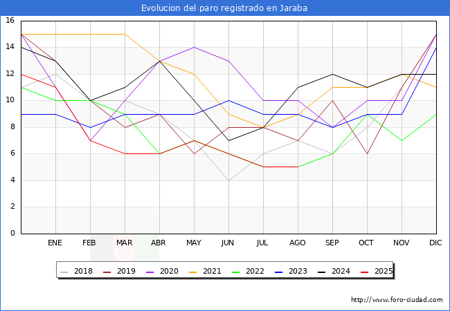 Evoluci�n de los datos de parados para el Municipio de Jaraba hasta Agosto del 2025.