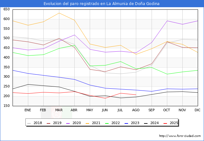 Evolucin de los datos de parados para el Municipio de La Almunia de Doa Godina hasta Agosto del 2025.