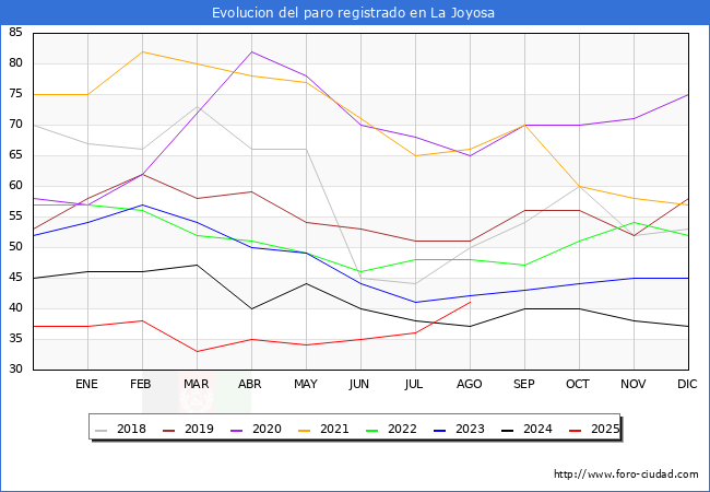 Evolucin de los datos de parados para el Municipio de La Joyosa hasta Agosto del 2025.