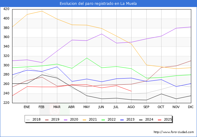 Evolucin de los datos de parados para el Municipio de La Muela hasta Agosto del 2025.