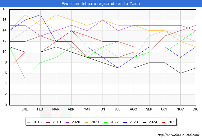 Evolucin de los datos de parados para el Municipio de La Zaida hasta Agosto del 2025.