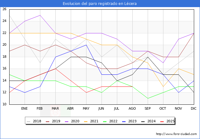 Evoluci�n de los datos de parados para el Municipio de L�cera hasta Agosto del 2025.