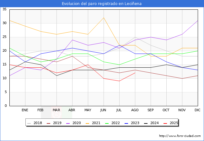 Evoluci�n de los datos de parados para el Municipio de Leci�ena hasta Agosto del 2025.