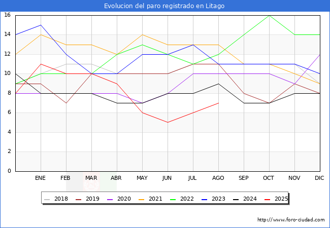 Evolucin de los datos de parados para el Municipio de Litago hasta Agosto del 2025.