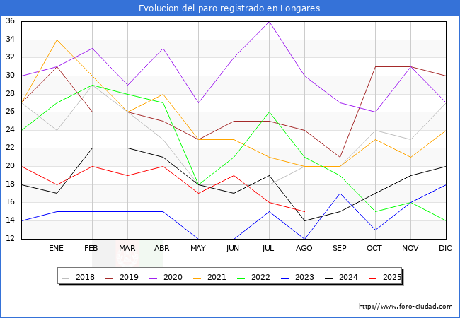 Evoluci�n de los datos de parados para el Municipio de Longares hasta Agosto del 2025.