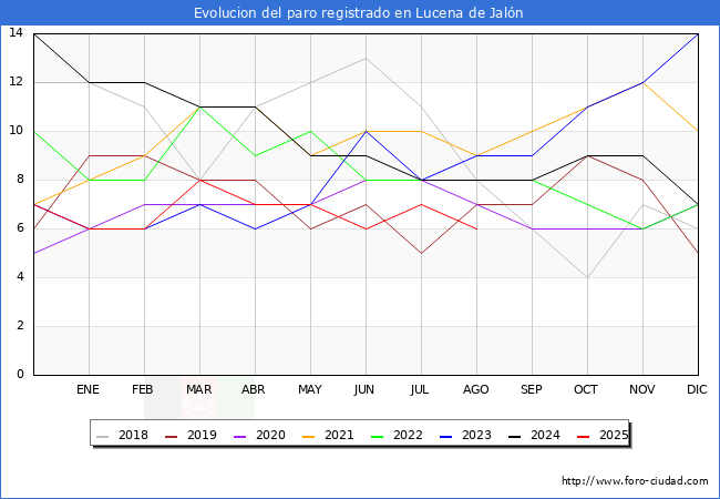 Evoluci�n de los datos de parados para el Municipio de Lucena de Jal�n hasta Agosto del 2025.