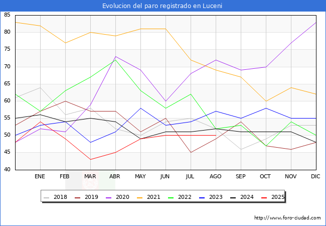 Evolucin de los datos de parados para el Municipio de Luceni hasta Agosto del 2025.