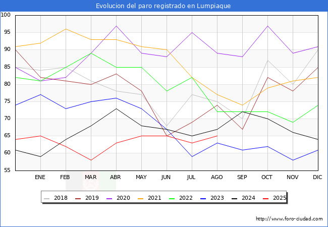 Evoluci�n de los datos de parados para el Municipio de Lumpiaque hasta Agosto del 2025.