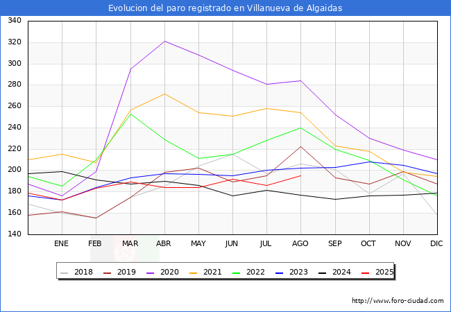Evolucin de los datos de parados para el Municipio de Villanueva de Algaidas hasta Agosto del 2025.