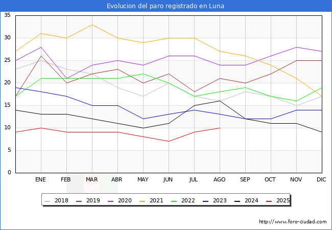Evoluci�n de los datos de parados para el Municipio de Luna hasta Agosto del 2025.