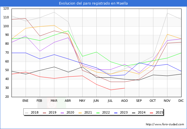 Evoluci�n de los datos de parados para el Municipio de Maella hasta Agosto del 2025.