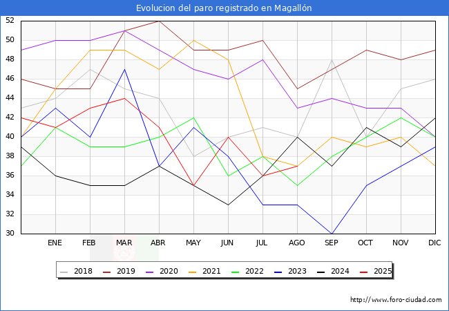 Evoluci�n de los datos de parados para el Municipio de Magall�n hasta Agosto del 2025.