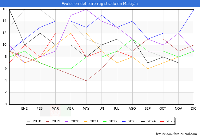 Evolucin de los datos de parados para el Municipio de Malejn hasta Agosto del 2025.