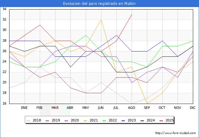 Evolucin de los datos de parados para el Municipio de Maln hasta Agosto del 2025.