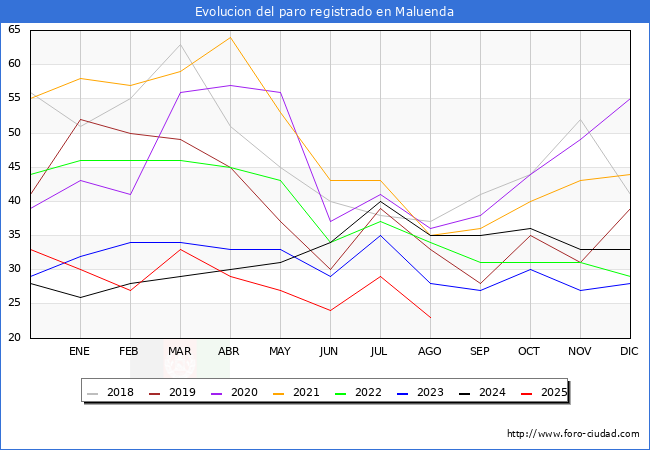 Evolucin de los datos de parados para el Municipio de Maluenda hasta Agosto del 2025.