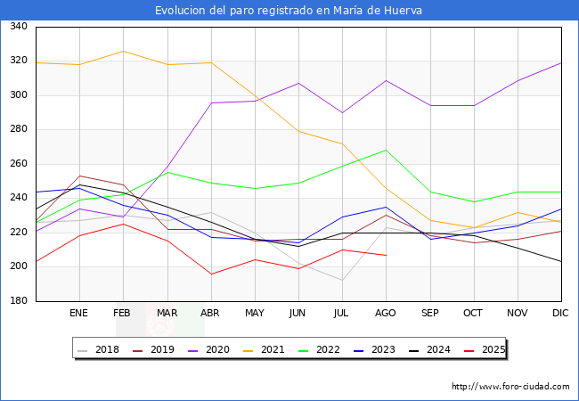 Evolucin de los datos de parados para el Municipio de Mara de Huerva hasta Agosto del 2025.