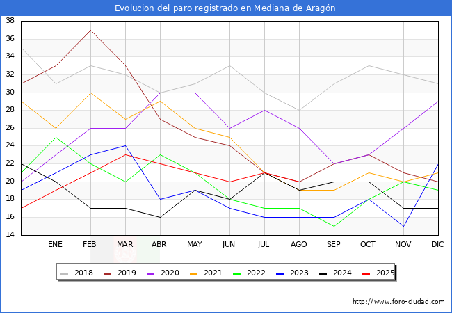 Evolucin de los datos de parados para el Municipio de Mediana de Aragn hasta Agosto del 2025.