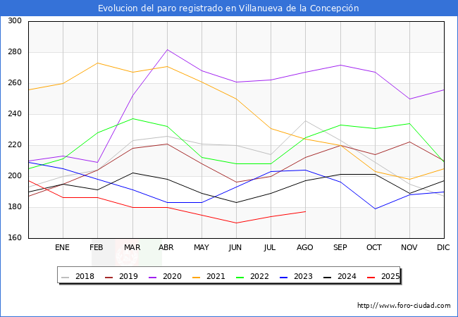 Evoluci�n de los datos de parados para el Municipio de Villanueva de la Concepci�n hasta Agosto del 2025.