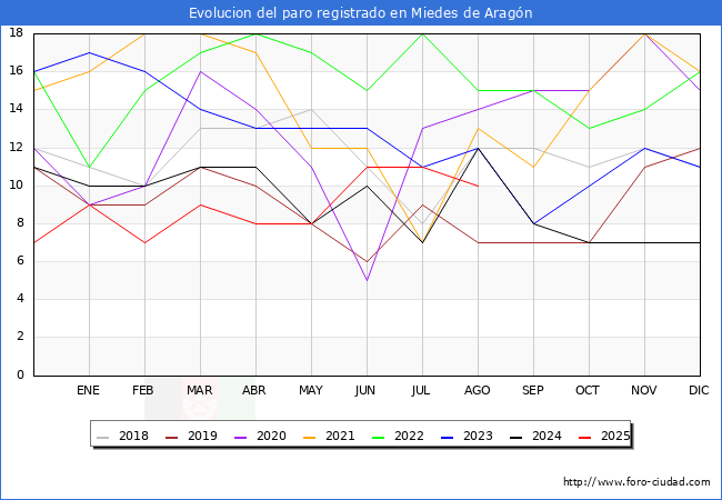 Evolucin de los datos de parados para el Municipio de Miedes de Aragn hasta Agosto del 2025.