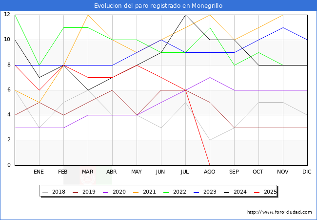 Evoluci�n de los datos de parados para el Municipio de Monegrillo hasta Agosto del 2025.