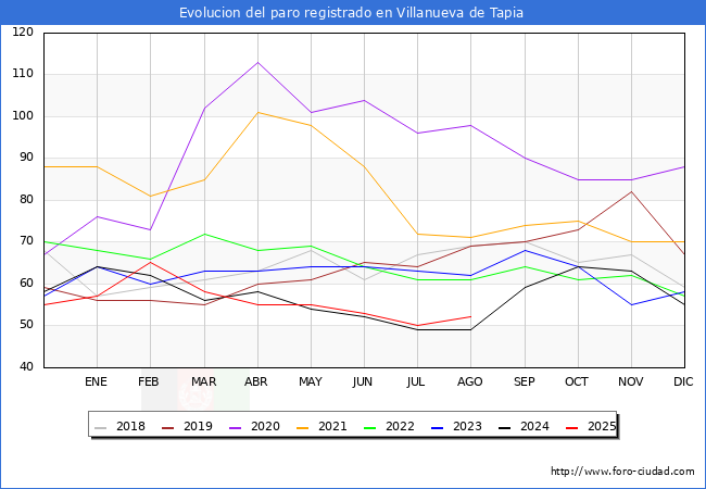 Evolucin de los datos de parados para el Municipio de Villanueva de Tapia hasta Agosto del 2025.