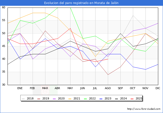Evolucin de los datos de parados para el Municipio de Morata de Jaln hasta Agosto del 2025.