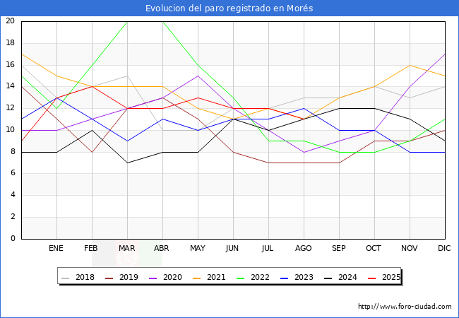 Evoluci�n de los datos de parados para el Municipio de Mor�s hasta Agosto del 2025.