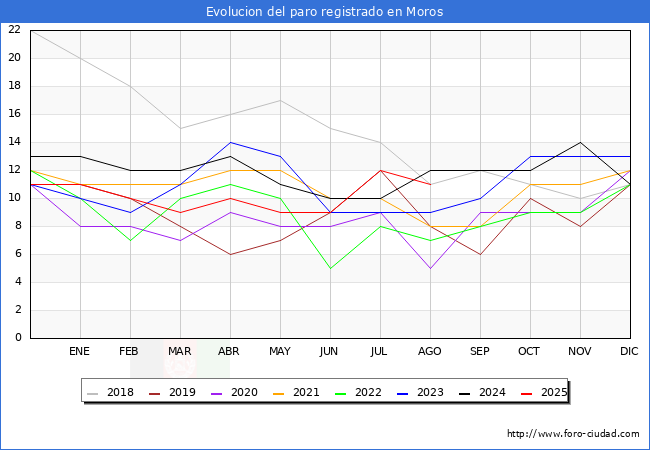 Evoluci�n de los datos de parados para el Municipio de Moros hasta Agosto del 2025.
