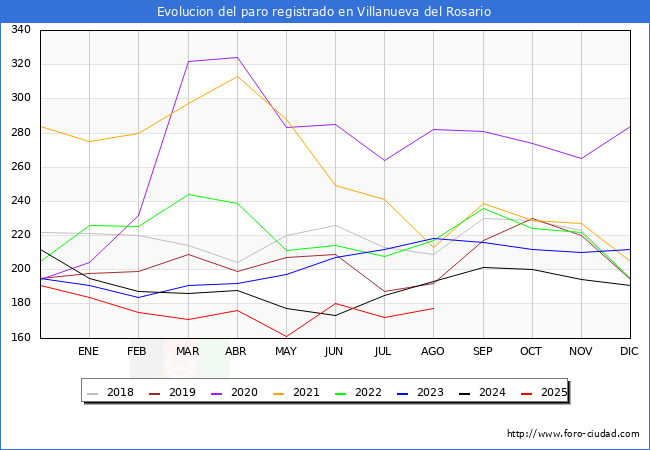 Evoluci�n de los datos de parados para el Municipio de Villanueva del Rosario hasta Agosto del 2025.