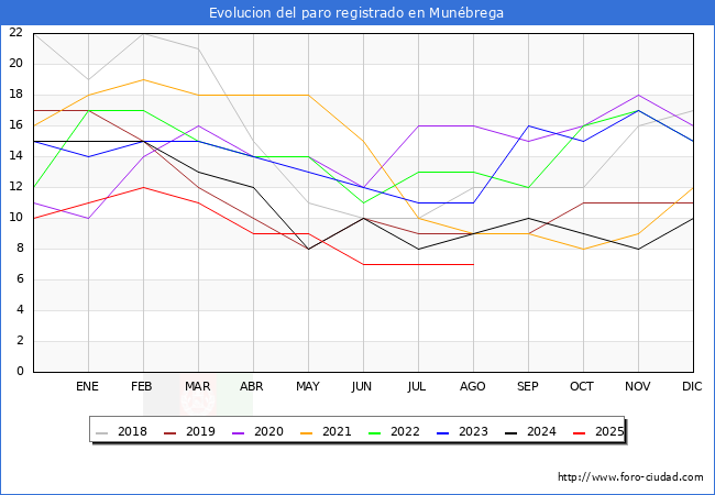 Evoluci�n de los datos de parados para el Municipio de Mun�brega hasta Agosto del 2025.
