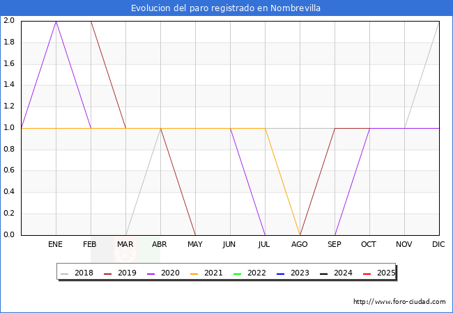 Evoluci�n de los datos de parados para el Municipio de Nombrevilla hasta Agosto del 2025.