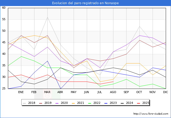 Evolucin de los datos de parados para el Municipio de Nonaspe hasta Agosto del 2025.