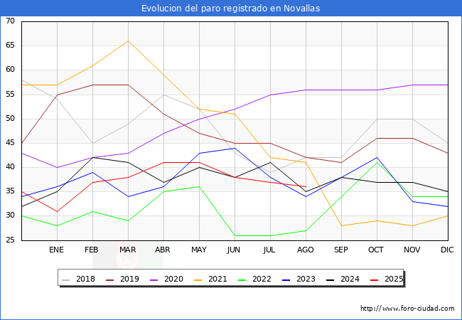 Evolucin de los datos de parados para el Municipio de Novallas hasta Agosto del 2025.