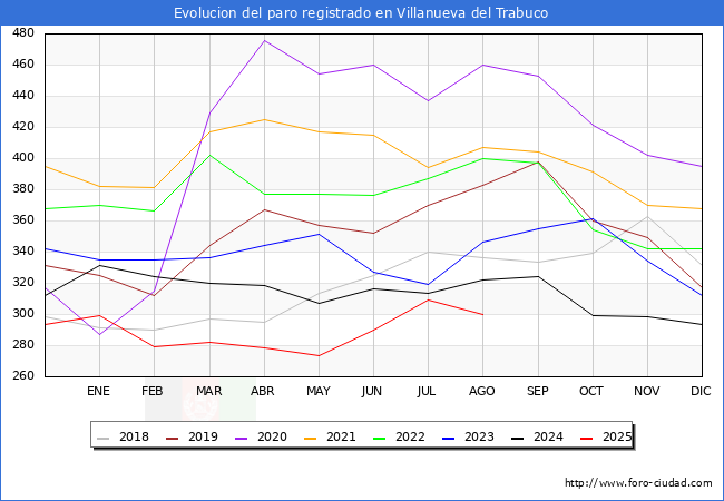Evolucin de los datos de parados para el Municipio de Villanueva del Trabuco hasta Agosto del 2025.