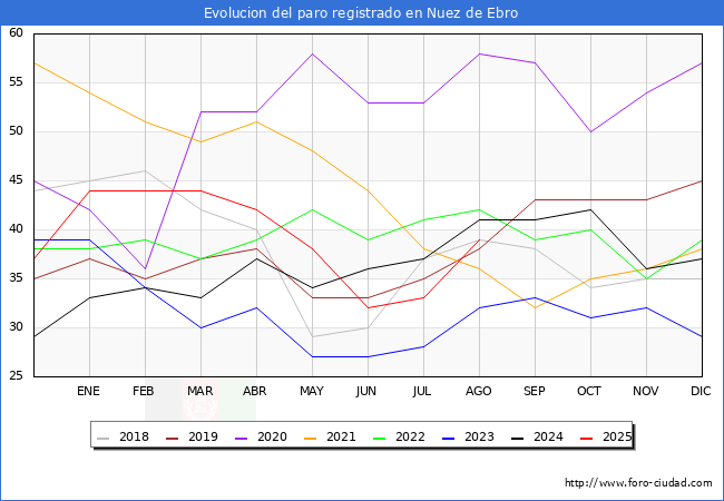 Evolucin de los datos de parados para el Municipio de Nuez de Ebro hasta Agosto del 2025.