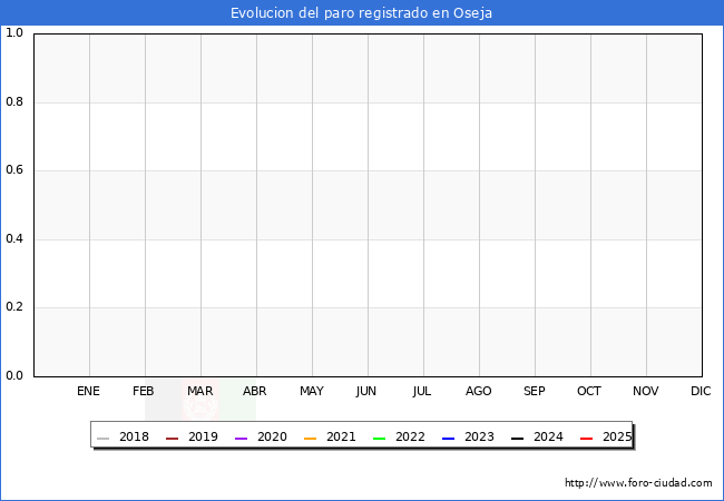 Evolucin de los datos de parados para el Municipio de Oseja hasta Agosto del 2025.