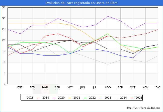Evolucin de los datos de parados para el Municipio de Osera de Ebro hasta Agosto del 2025.